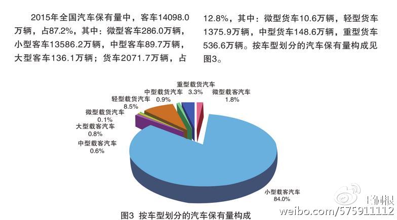 數(shù)據(jù)來自《2016年中國機動車環(huán)境管理年報》