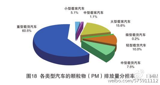 數(shù)據(jù)來自《2016年中國機動車環(huán)境管理年報》