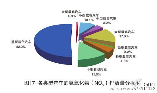 數(shù)據(jù)來自《2016年中國機動車環(huán)境管理年報》